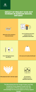 Infographic for Mannahelp Kick Out hunger Project i